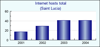 Saint Lucia. Internet hosts total