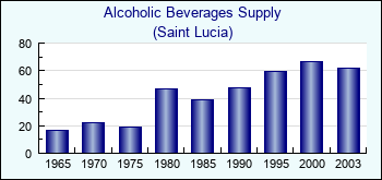 Saint Lucia. Alcoholic Beverages Supply