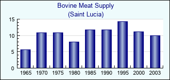 Saint Lucia. Bovine Meat Supply