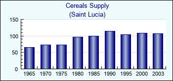 Saint Lucia. Cereals Supply