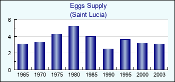 Saint Lucia. Eggs Supply