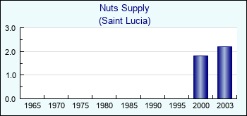 Saint Lucia. Nuts Supply
