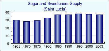 Saint Lucia. Sugar and Sweeteners Supply