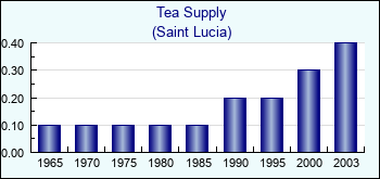 Saint Lucia. Tea Supply