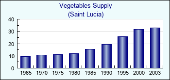 Saint Lucia. Vegetables Supply