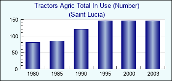 Saint Lucia. Tractors Agric Total In Use (Number)