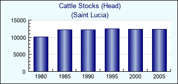 Saint Lucia. Cattle Stocks (Head)