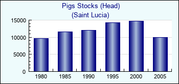 Saint Lucia. Pigs Stocks (Head)