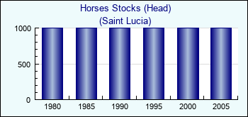 Saint Lucia. Horses Stocks (Head)