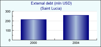 Saint Lucia. External debt (mln USD)