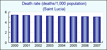 Saint Lucia. Death rate (deaths/1,000 population)
