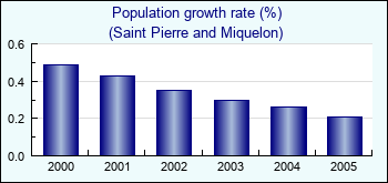 Saint Pierre and Miquelon. Population growth rate (%)