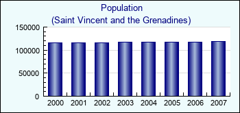 Saint Vincent and the Grenadines. Population