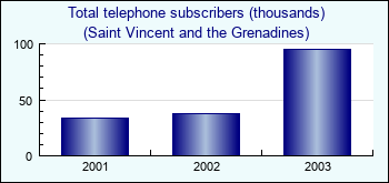 Saint Vincent and the Grenadines. Total telephone subscribers (thousands)