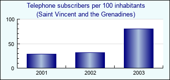 Saint Vincent and the Grenadines. Telephone subscribers per 100 inhabitants