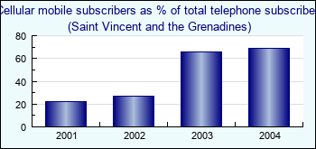 Saint Vincent and the Grenadines. Cellular mobile subscribers as % of total telephone subscribers