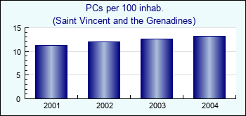 Saint Vincent and the Grenadines. PCs per 100 inhab.