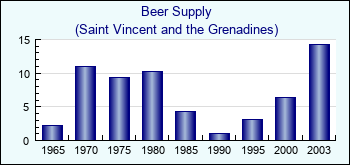 Saint Vincent and the Grenadines. Beer Supply