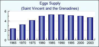 Saint Vincent and the Grenadines. Eggs Supply
