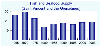 Saint Vincent and the Grenadines. Fish and Seafood Supply
