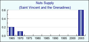 Saint Vincent and the Grenadines. Nuts Supply