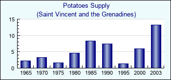 Saint Vincent and the Grenadines. Potatoes Supply