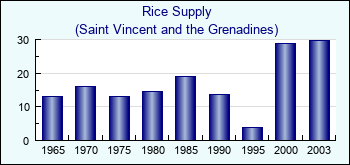 Saint Vincent and the Grenadines. Rice Supply