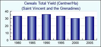 Saint Vincent and the Grenadines. Cereals Total Yield (Centner/Ha)