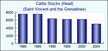 Saint Vincent and the Grenadines. Cattle Stocks (Head)
