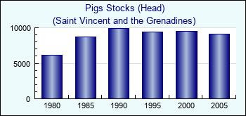 Saint Vincent and the Grenadines. Pigs Stocks (Head)