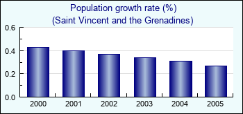 Saint Vincent and the Grenadines. Population growth rate (%)