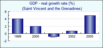 Saint Vincent and the Grenadines. GDP - real growth rate (%)