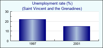 Saint Vincent and the Grenadines. Unemployment rate (%)
