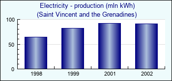 Saint Vincent and the Grenadines. Electricity - production (mln kWh)