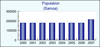 Samoa. Population