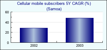 Samoa. Cellular mobile subscribers 5Y CAGR (%)