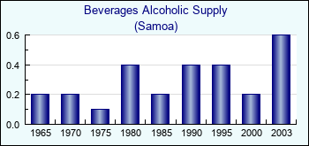 Samoa. Beverages Alcoholic Supply