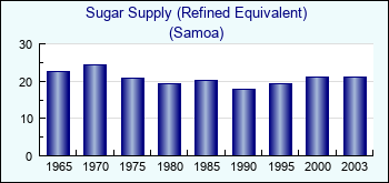 Samoa. Sugar Supply (Refined Equivalent)