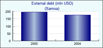 Samoa. External debt (mln USD)