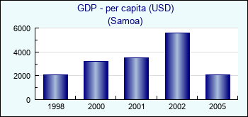 Samoa. GDP - per capita (USD)