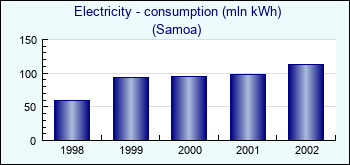 Samoa. Electricity - consumption (mln kWh)