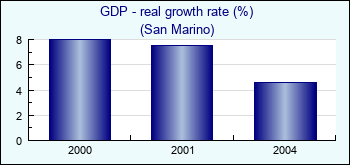 San Marino. GDP - real growth rate (%)