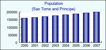 Sao Tome and Principe. Population