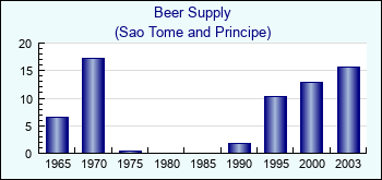 Sao Tome and Principe. Beer Supply