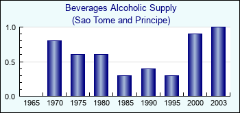 Sao Tome and Principe. Beverages Alcoholic Supply