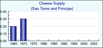 Sao Tome and Principe. Cheese Supply