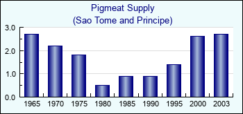 Sao Tome and Principe. Pigmeat Supply