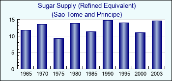 Sao Tome and Principe. Sugar Supply (Refined Equivalent)