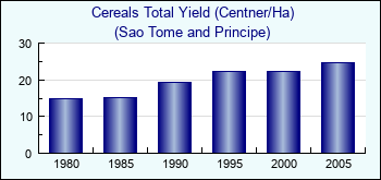 Sao Tome and Principe. Cereals Total Yield (Centner/Ha)