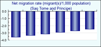 Sao Tome and Principe. Net migration rate (migrant(s)/1,000 population)